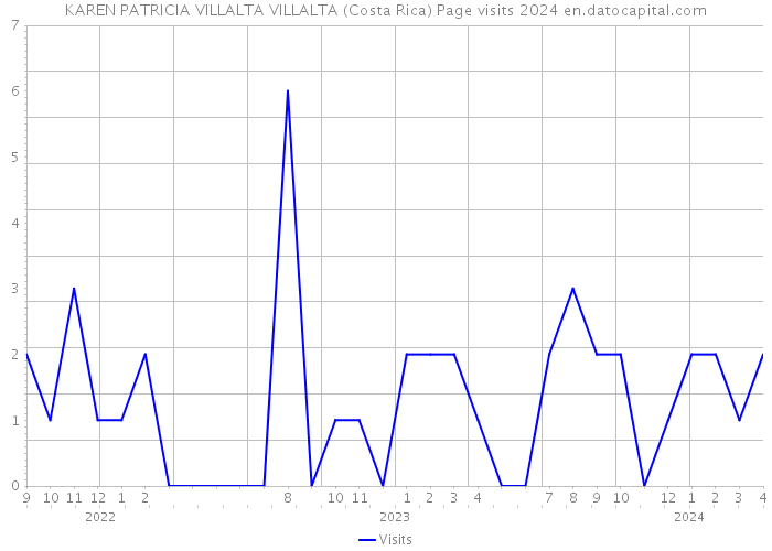 KAREN PATRICIA VILLALTA VILLALTA (Costa Rica) Page visits 2024 