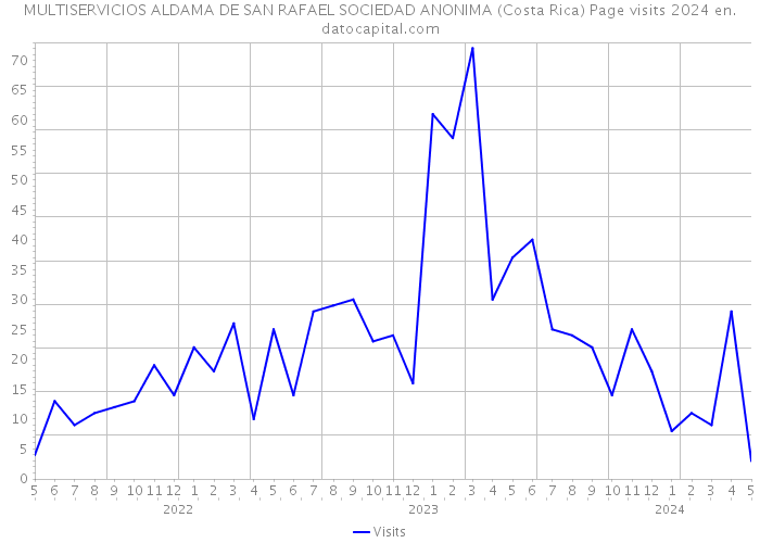 MULTISERVICIOS ALDAMA DE SAN RAFAEL SOCIEDAD ANONIMA (Costa Rica) Page visits 2024 