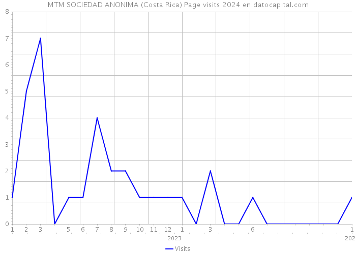 MTM SOCIEDAD ANONIMA (Costa Rica) Page visits 2024 
