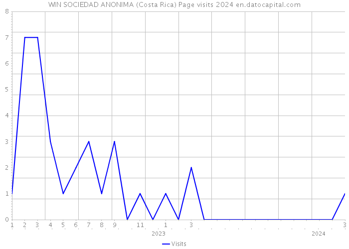 WIN SOCIEDAD ANONIMA (Costa Rica) Page visits 2024 