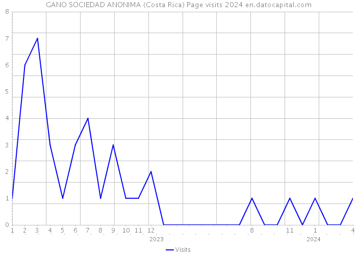 GANO SOCIEDAD ANONIMA (Costa Rica) Page visits 2024 