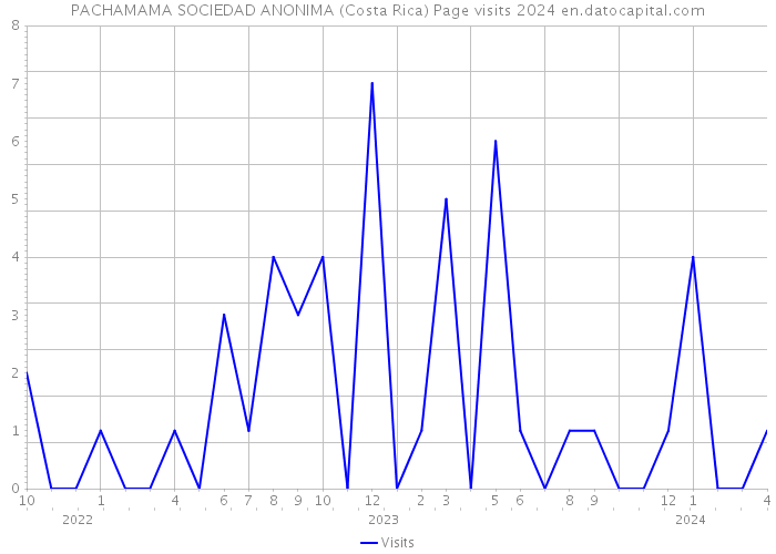 PACHAMAMA SOCIEDAD ANONIMA (Costa Rica) Page visits 2024 