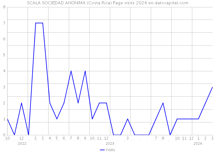SCALA SOCIEDAD ANONIMA (Costa Rica) Page visits 2024 