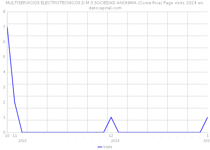 MULTISERVICIOS ELECTROTECNICOS D M S SOCIEDAD ANONIMA (Costa Rica) Page visits 2024 