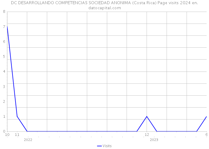 DC DESARROLLANDO COMPETENCIAS SOCIEDAD ANONIMA (Costa Rica) Page visits 2024 