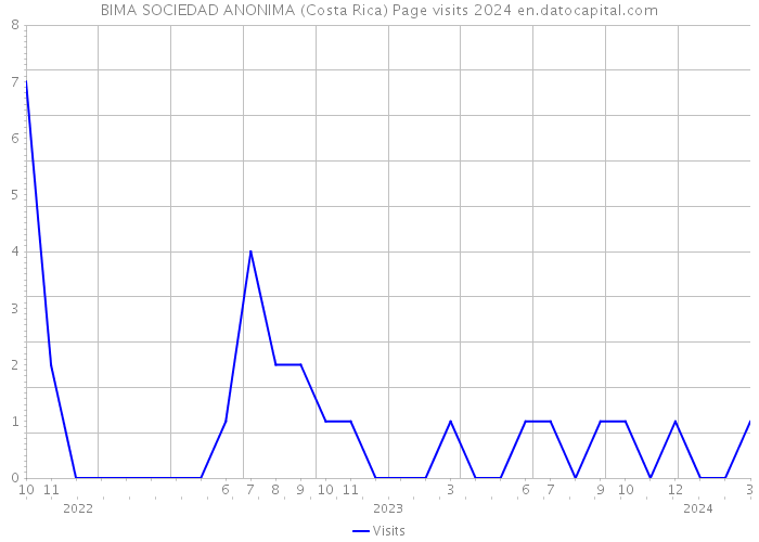 BIMA SOCIEDAD ANONIMA (Costa Rica) Page visits 2024 