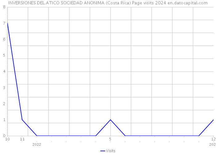 INVERSIONES DEL ATICO SOCIEDAD ANONIMA (Costa Rica) Page visits 2024 