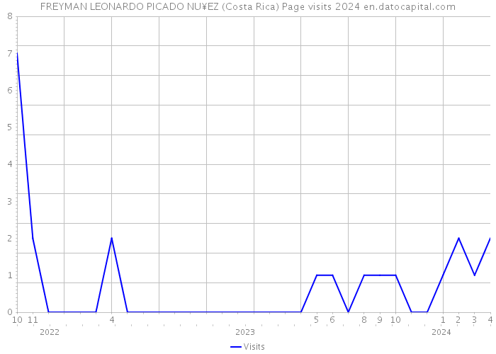 FREYMAN LEONARDO PICADO NU¥EZ (Costa Rica) Page visits 2024 