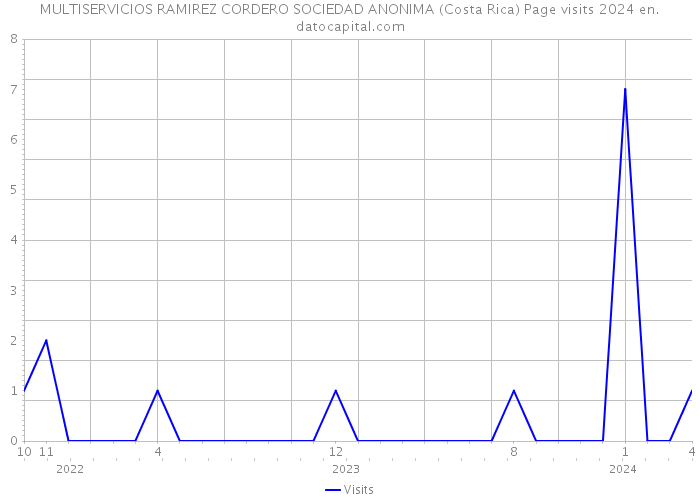 MULTISERVICIOS RAMIREZ CORDERO SOCIEDAD ANONIMA (Costa Rica) Page visits 2024 