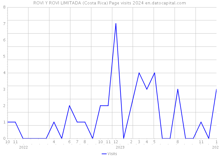 ROVI Y ROVI LIMITADA (Costa Rica) Page visits 2024 