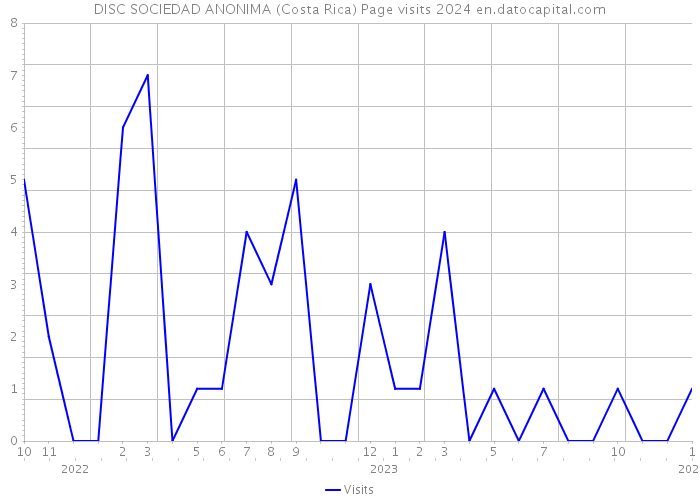 DISC SOCIEDAD ANONIMA (Costa Rica) Page visits 2024 