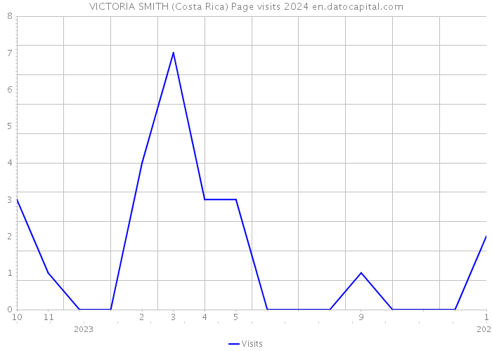 VICTORIA SMITH (Costa Rica) Page visits 2024 