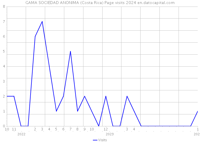 GAMA SOCIEDAD ANONIMA (Costa Rica) Page visits 2024 