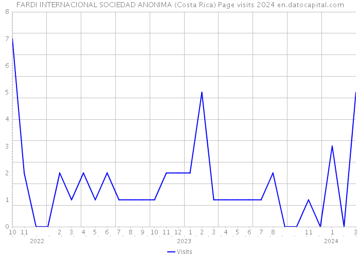 FARDI INTERNACIONAL SOCIEDAD ANONIMA (Costa Rica) Page visits 2024 