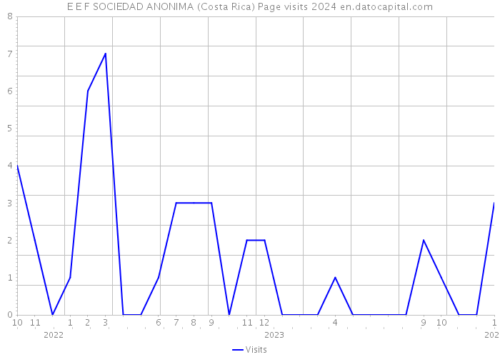 E E F SOCIEDAD ANONIMA (Costa Rica) Page visits 2024 