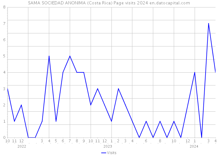 SAMA SOCIEDAD ANONIMA (Costa Rica) Page visits 2024 