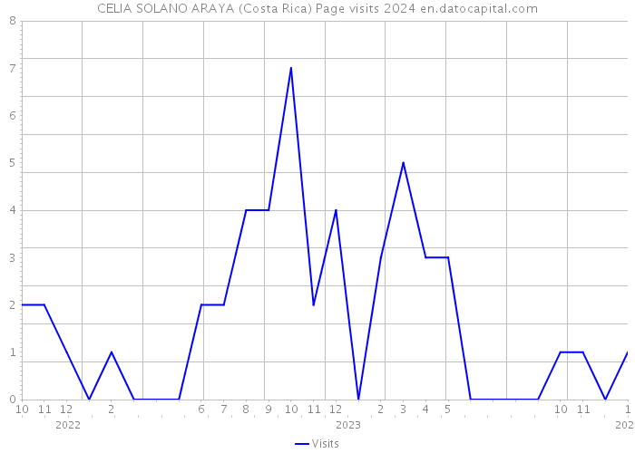 CELIA SOLANO ARAYA (Costa Rica) Page visits 2024 