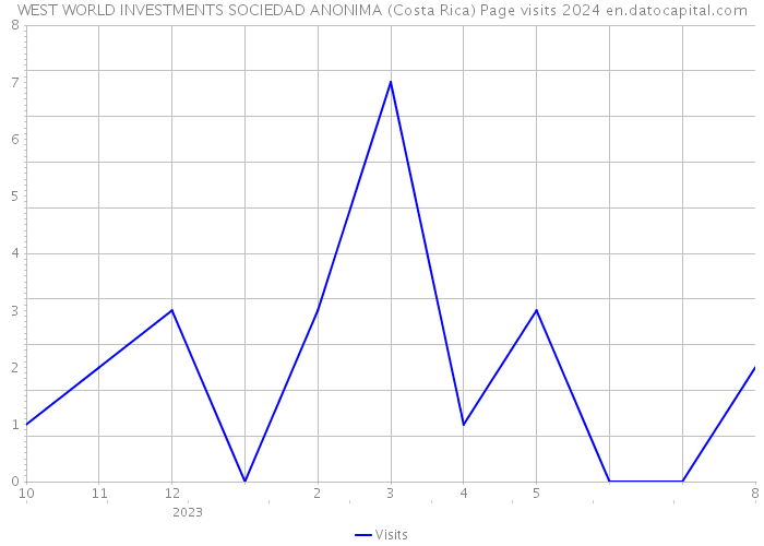 WEST WORLD INVESTMENTS SOCIEDAD ANONIMA (Costa Rica) Page visits 2024 