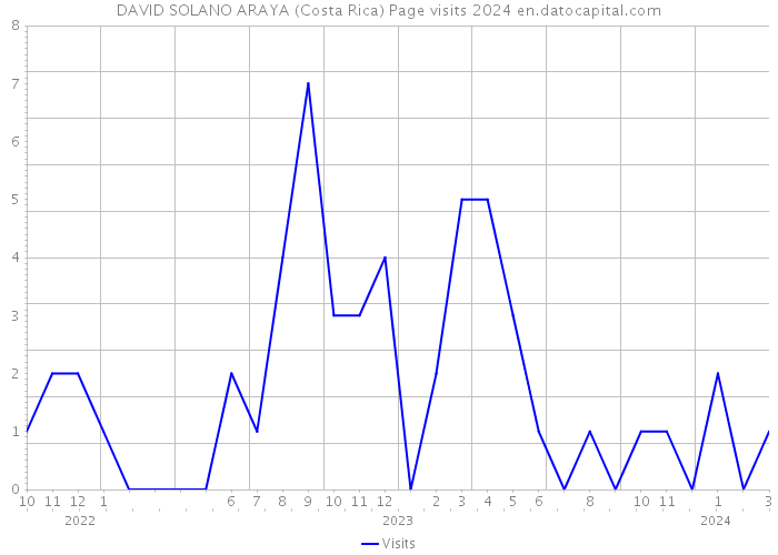 DAVID SOLANO ARAYA (Costa Rica) Page visits 2024 