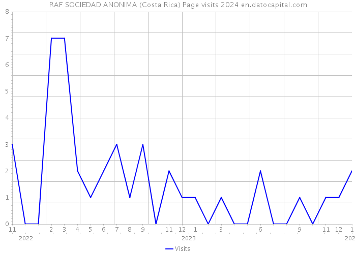 RAF SOCIEDAD ANONIMA (Costa Rica) Page visits 2024 
