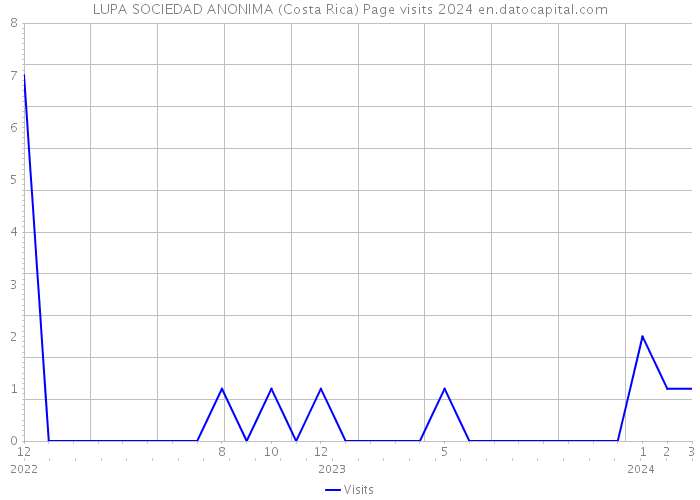 LUPA SOCIEDAD ANONIMA (Costa Rica) Page visits 2024 
