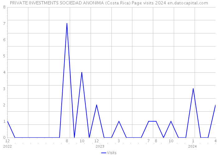 PRIVATE INVESTMENTS SOCIEDAD ANONIMA (Costa Rica) Page visits 2024 