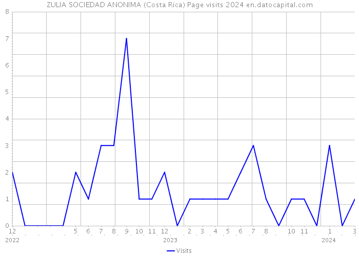 ZULIA SOCIEDAD ANONIMA (Costa Rica) Page visits 2024 