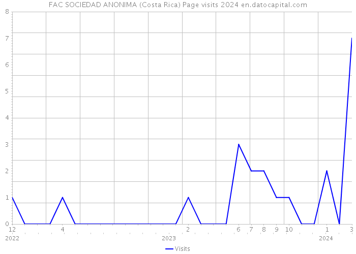 FAC SOCIEDAD ANONIMA (Costa Rica) Page visits 2024 
