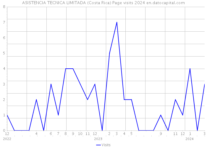 ASISTENCIA TECNICA LIMITADA (Costa Rica) Page visits 2024 