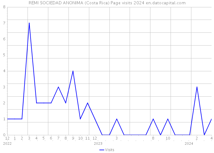 REMI SOCIEDAD ANONIMA (Costa Rica) Page visits 2024 