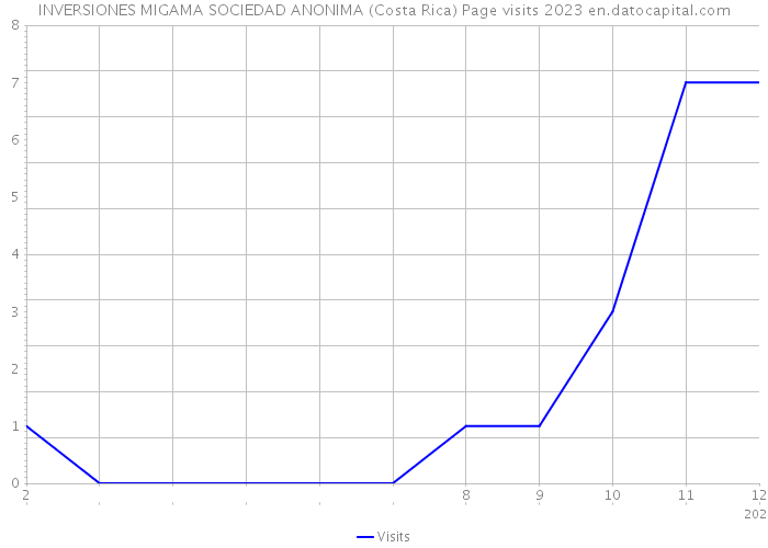 INVERSIONES MIGAMA SOCIEDAD ANONIMA (Costa Rica) Page visits 2023 