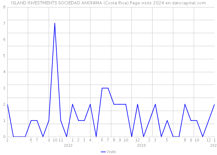 ISLAND INVESTMENTS SOCIEDAD ANONIMA (Costa Rica) Page visits 2024 