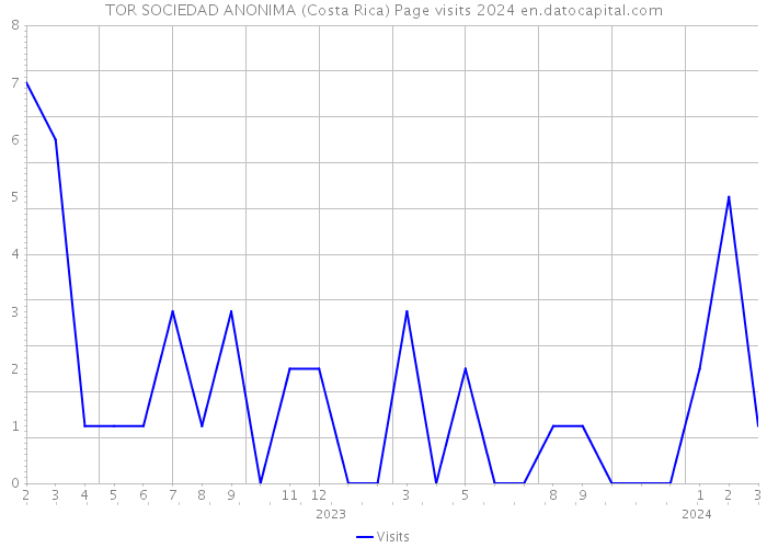 TOR SOCIEDAD ANONIMA (Costa Rica) Page visits 2024 