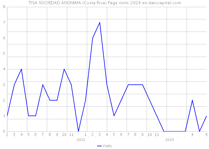 TISA SOCIEDAD ANONIMA (Costa Rica) Page visits 2024 