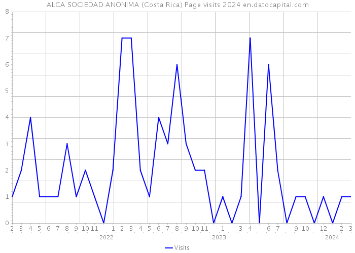 ALCA SOCIEDAD ANONIMA (Costa Rica) Page visits 2024 