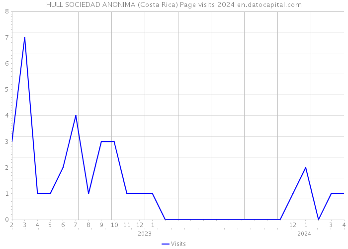 HULL SOCIEDAD ANONIMA (Costa Rica) Page visits 2024 