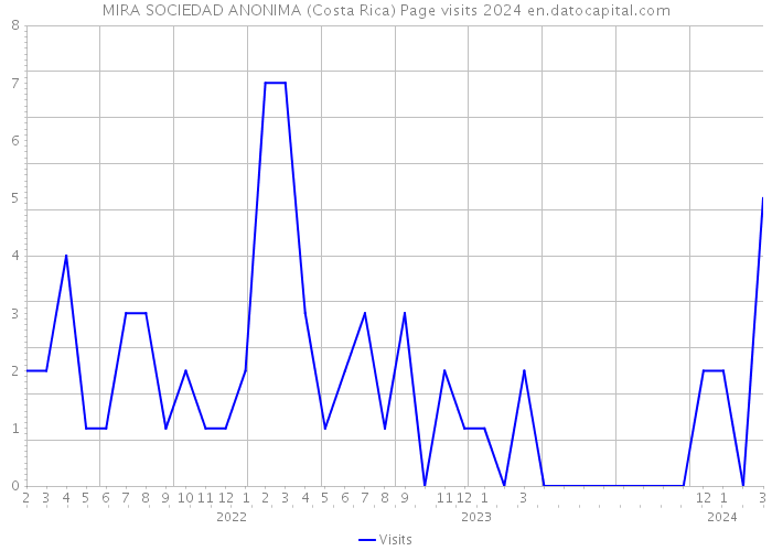 MIRA SOCIEDAD ANONIMA (Costa Rica) Page visits 2024 