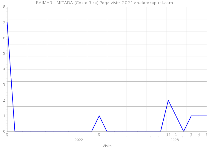 RAIMAR LIMITADA (Costa Rica) Page visits 2024 