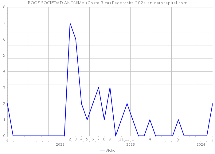ROOF SOCIEDAD ANONIMA (Costa Rica) Page visits 2024 