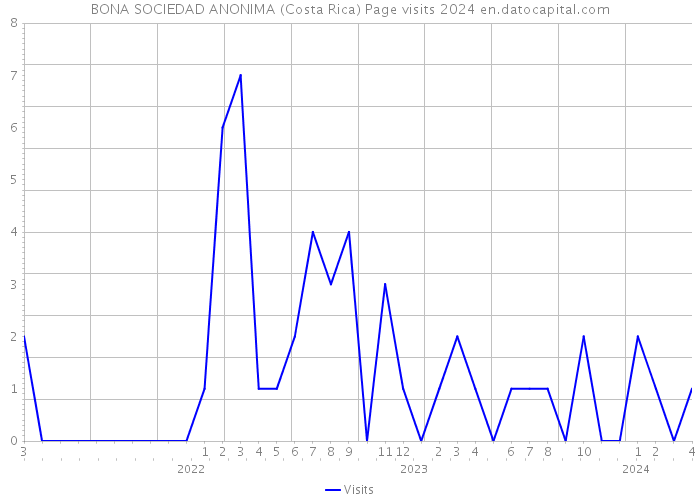 BONA SOCIEDAD ANONIMA (Costa Rica) Page visits 2024 