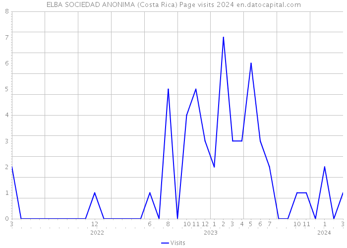 ELBA SOCIEDAD ANONIMA (Costa Rica) Page visits 2024 