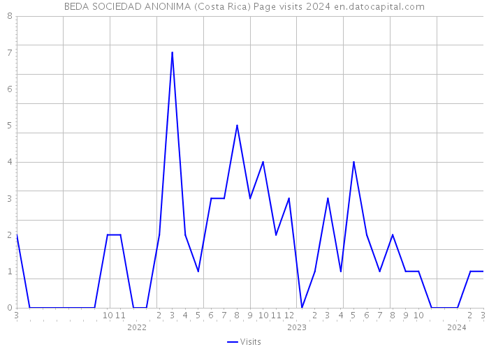 BEDA SOCIEDAD ANONIMA (Costa Rica) Page visits 2024 