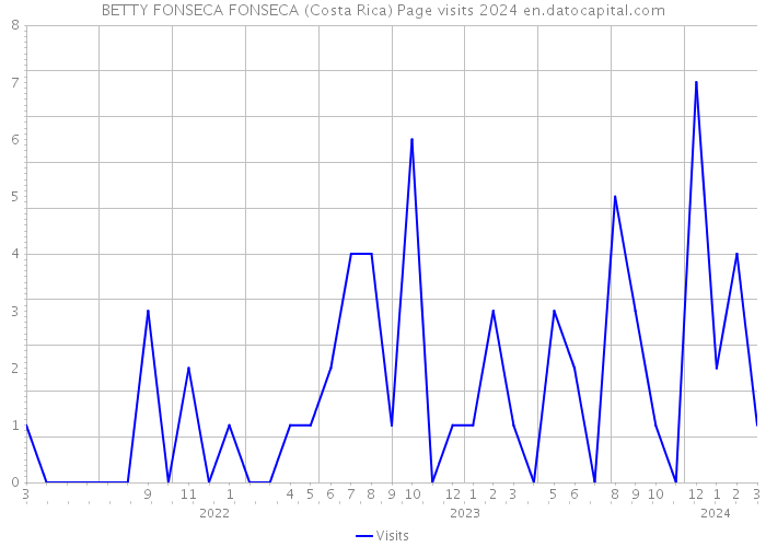BETTY FONSECA FONSECA (Costa Rica) Page visits 2024 