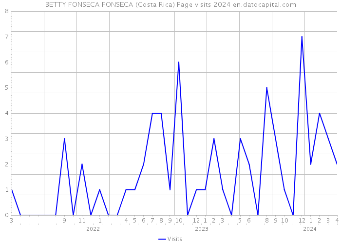 BETTY FONSECA FONSECA (Costa Rica) Page visits 2024 