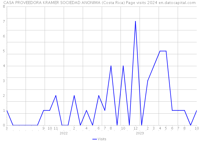 CASA PROVEEDORA KRAMER SOCIEDAD ANONIMA (Costa Rica) Page visits 2024 