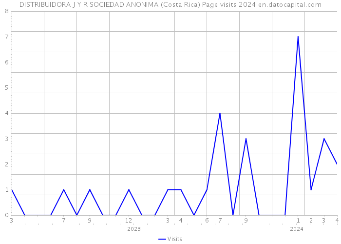DISTRIBUIDORA J Y R SOCIEDAD ANONIMA (Costa Rica) Page visits 2024 