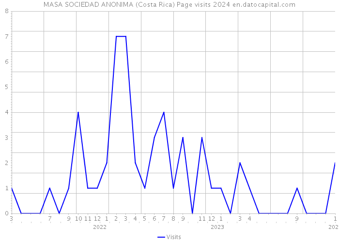 MASA SOCIEDAD ANONIMA (Costa Rica) Page visits 2024 
