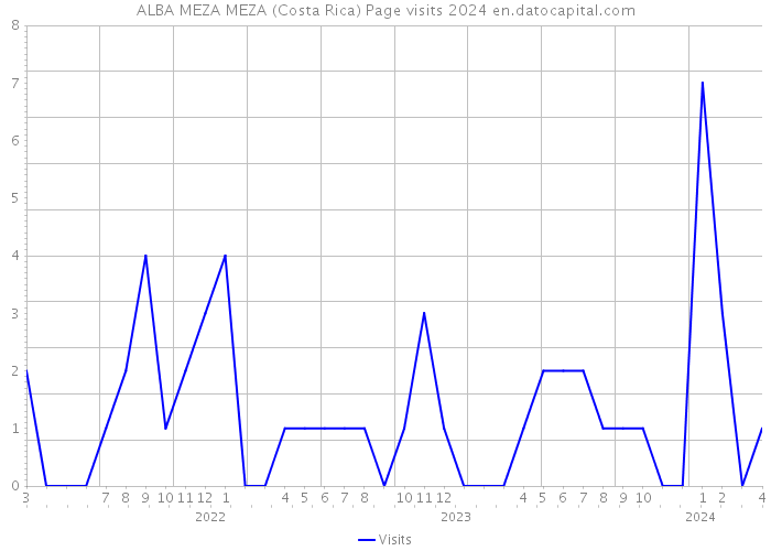 ALBA MEZA MEZA (Costa Rica) Page visits 2024 