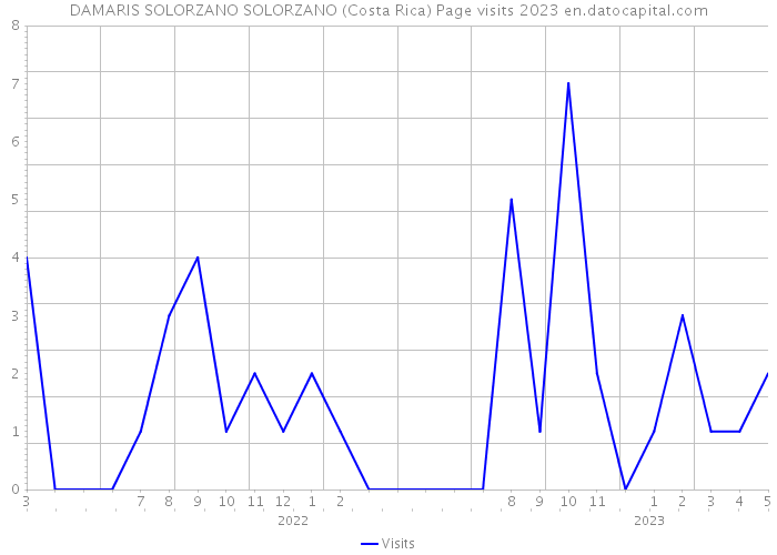 DAMARIS SOLORZANO SOLORZANO (Costa Rica) Page visits 2023 