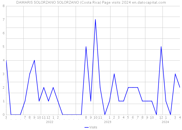 DAMARIS SOLORZANO SOLORZANO (Costa Rica) Page visits 2024 